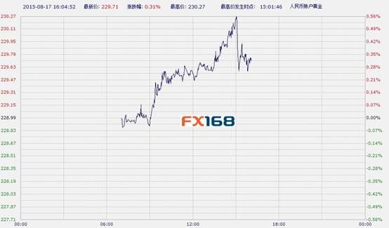 中国工商银行纸黄金周一(0817)午后走高(图)  