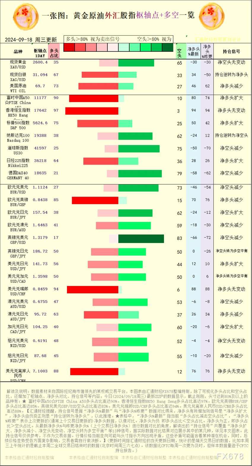 【图：黄金原油外汇股指枢轴点及多空持仓信号解读	，来源：汇通财经特制图表	。(点击图片放大看大图)】